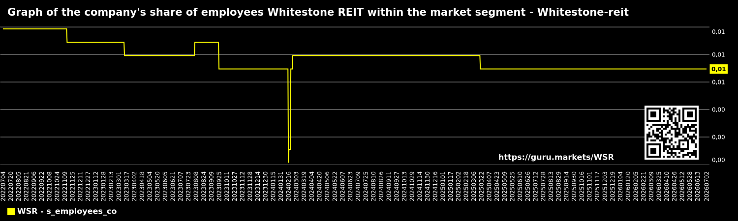 Graph of the company's share of employees Whitestone REIT within the market segment - Whitestone-reit
